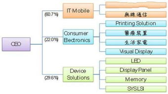 三星的堅(jiān)守 深耕半導(dǎo)體上游產(chǎn)業(yè)鏈，電子消費(fèi)市場根基穩(wěn)固